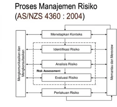 Gambar 1. Proses Manajemen Risiko  Sumber : Ramli (2010) 