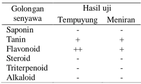 Tabel 1  Uji fitokimia ekstrak air tempuyung dan meniran