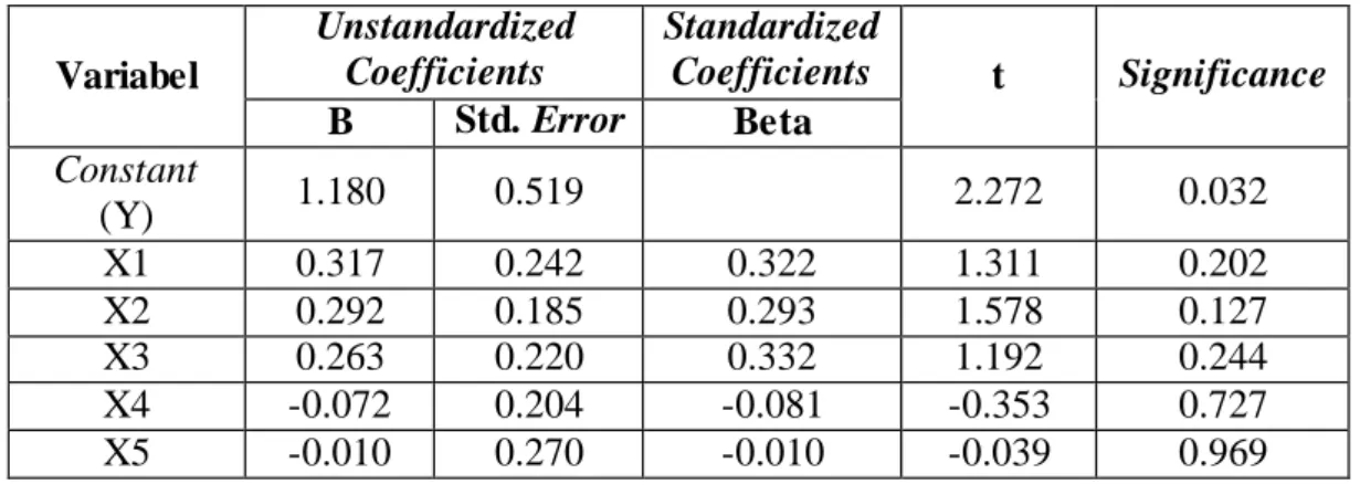 Tabel 1  Analisis Regresi Linear Berganda  &amp; Uji t 