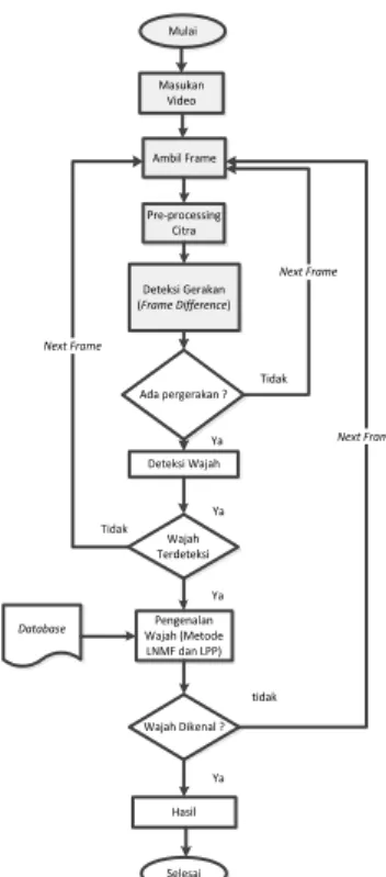 Gambar 1 Diagram Alir Sistem  3.2 Pengujian Sistem dan Analisis  
