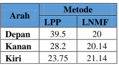 Tabel 3.7 Perbandingan Waktu komputasi LNMF dan LPP 