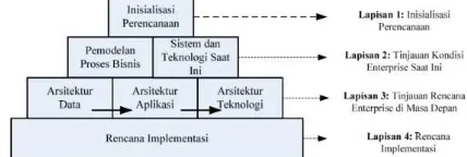 Gambar 1.Komponen dan Lapisan  Enterprise Architecture Planning 