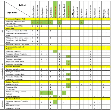 Tabel 2 Aliran Data Matriks Relasi Aplikasi terhadap Fungsi Bisnis  