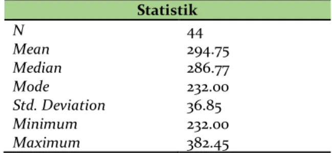 Tabel 5. Deskriptif Statistik Kemampuan Motorik Siswa Putri  Statistik  N  44  Mean  294.75  Median  286.77  Mode  232.00 Std
