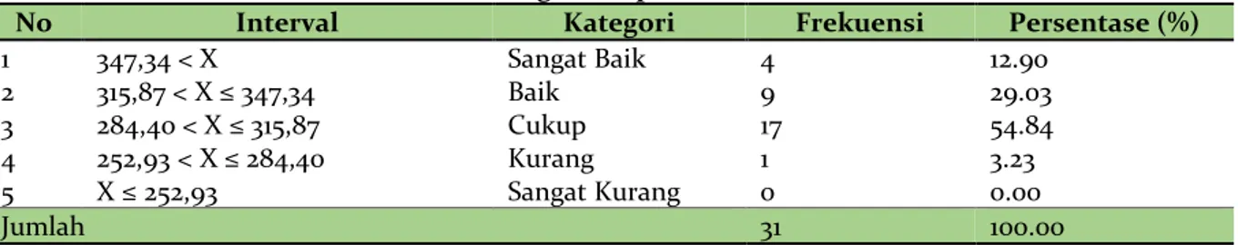 Tabel 8. Distribusi Frekuensi Kemampuan Motorik Siswa Putra Kelas X dan XI di SMA Negeri 1  Berastagi Kabupaten Karo 