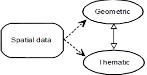 Gambar 1. Komponen data spasial [5] 