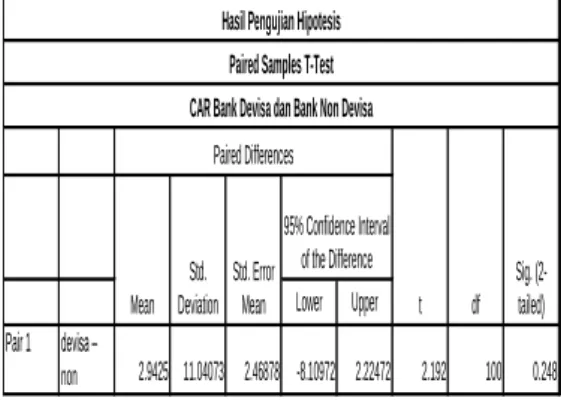 Tabel .7  Lower Upper Pair 1 devisa –  non 2.9425 11.04073 2.46878 -8.10972 2.22472 2.192 100 0.248dfSig