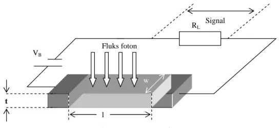 Gambar 1  Mekanisme pengukuran fotokonduktor  
