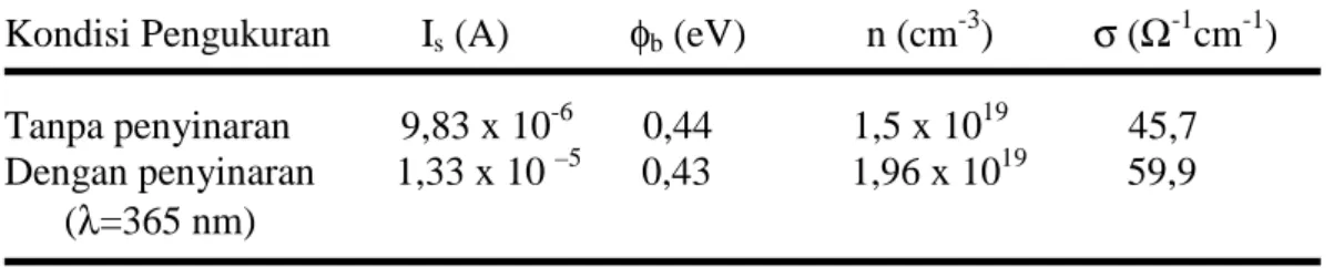 Tabel  1    Parameter-parameter  fisika  hasil  ekstraksi  dari  karakteristik  I-V  pada  fotokonduktor Al-GaN-Al