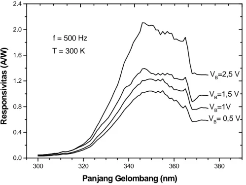 Gambar 6. Spektrum responsivitas fotokonduktor struktur Al-GaN-Al Lampu Xenon  model 