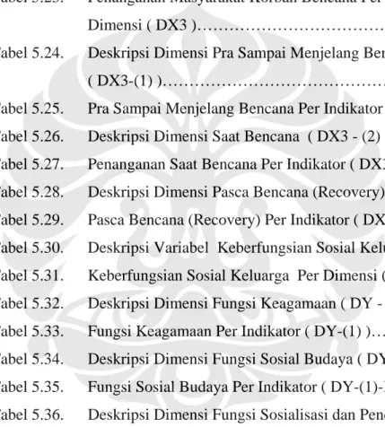 Tabel 5.16.  Deskripsi Dimensi Kebutuhan Dasar Fisiologis  ( DX2-(1) )...   172  Tabel 5.17