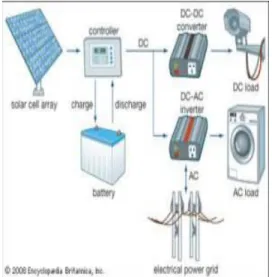 Gambar 4. Rangkaian Solar Cell  Solar  cell  masuk  ke  solar  charger  control  yang  dihubungkan  dengan  baterai  atau  accu