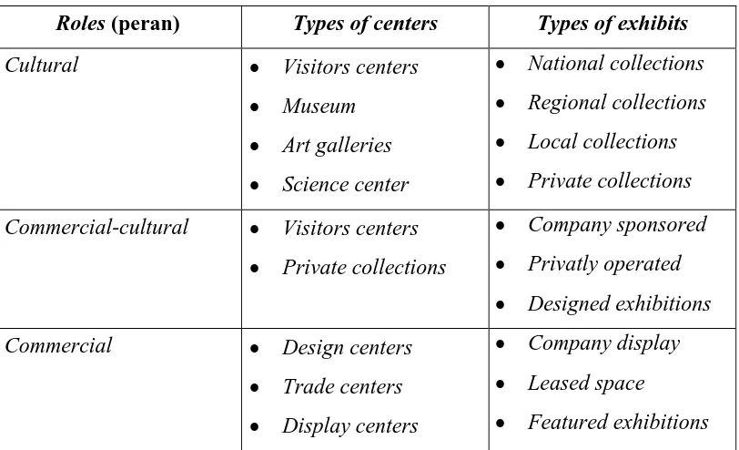 Tabel 2.4 Tabel Jenis (klasifikasi) Exhibition Centre 