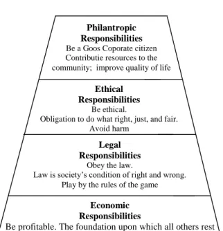 Gambar 3. the pyramid of corporate social responsibility 4