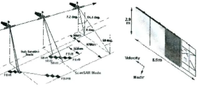 Gambar 2-4: Sensor PALSAR dan karakteristik observasi PALSAR 