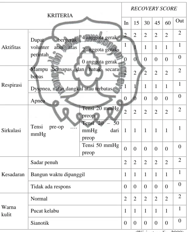 Tabel 2.1. Aldrete Scoring System