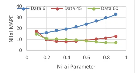 Gambar 3. Grafik Plot Nilai MAPE terhadap nilai parameter untuk  beberapa data yang berpola tren negatif
