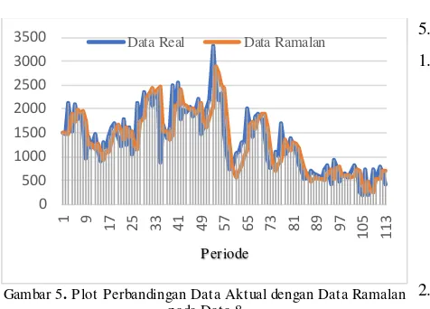 Gambar 5. Plot Perbandingan Data Aktual dengan Data Ramalan 