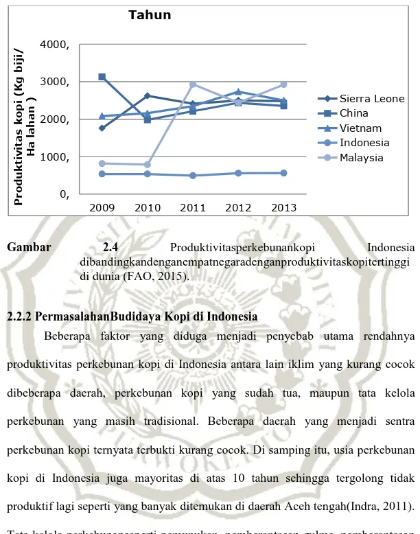 Gambar  2.4  Produktivitasperkebunankopi  Indonesia  dibandingkandenganempatnegaradenganproduktivitaskopitertinggi  di dunia (FAO, 2015)