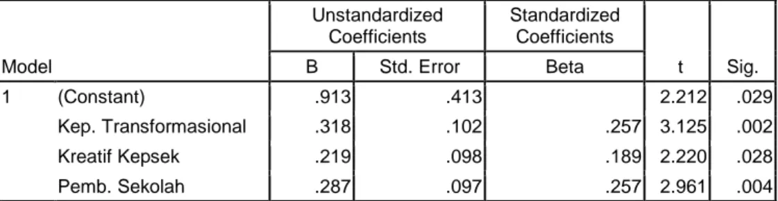 Tabel 19  Koefisien Regresi  Model  Unstandardized Coefficients  Standardized Coefficients  -t  Sig