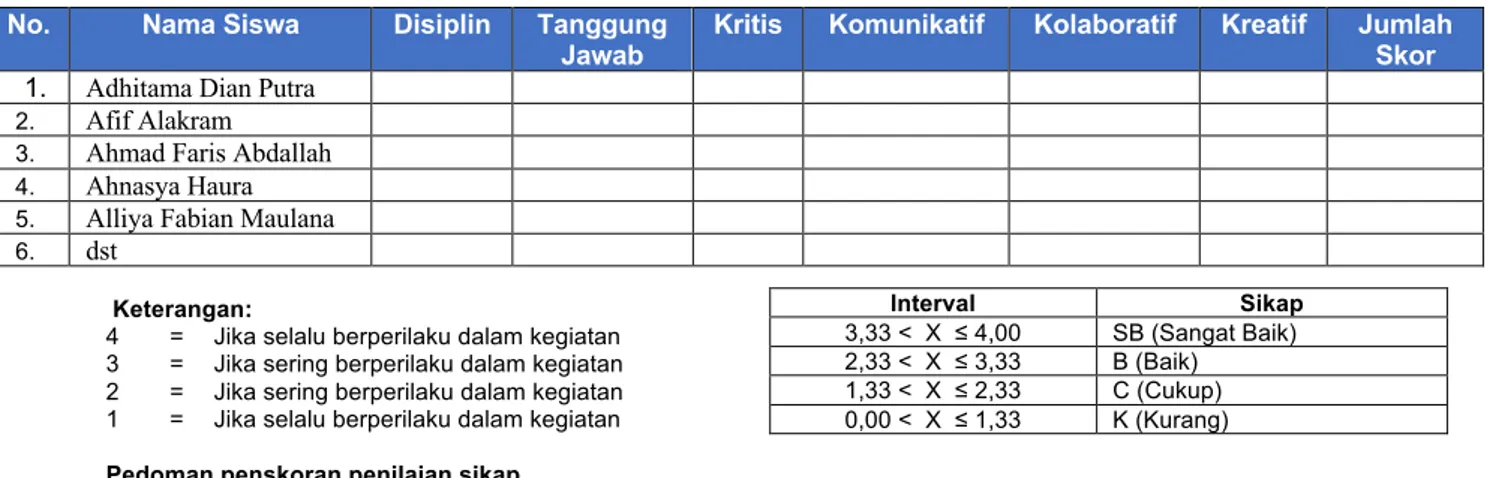 Tabel 1. Instrumen dan Rubrik Penilaian Sikap 10 IPS 3 