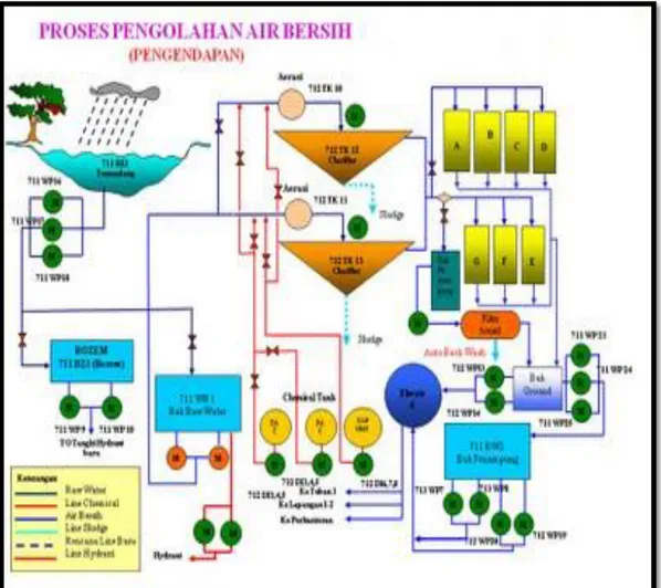 Gambar 3.  Proses pengolahan air sanitasi 