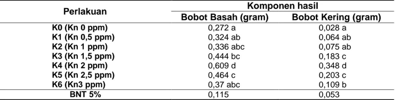 Tabel 3 Rata-rata Bobot Basah dan Bobot Kering Eksplan  