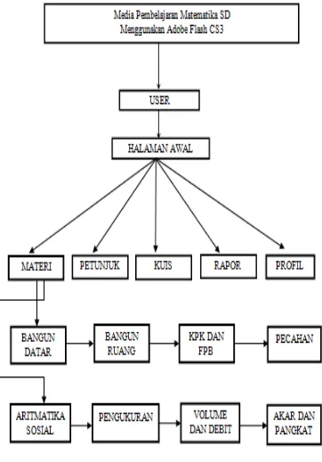 Gambar 3.2 Diagram Pohon Perancangan Media Pembelajaran 