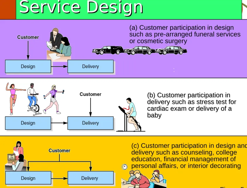 Figure 5.12(a) Customer participation in design 
