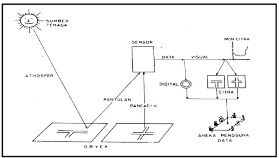 Gambar 1 Komponen Utama Sistem Penginderaan Jauh (Sumber: Sutanto, 1986)