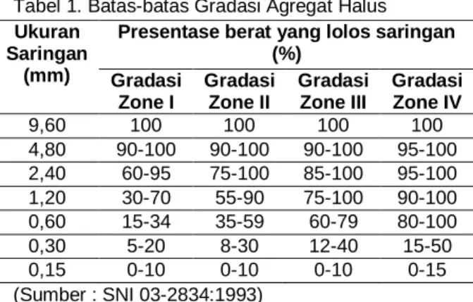 Tabel 2. Syarat Agregat Kasar Menurut British  Standard 