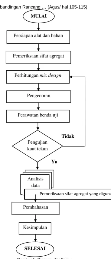 Gambar 1. Diagram Alir Kajian 