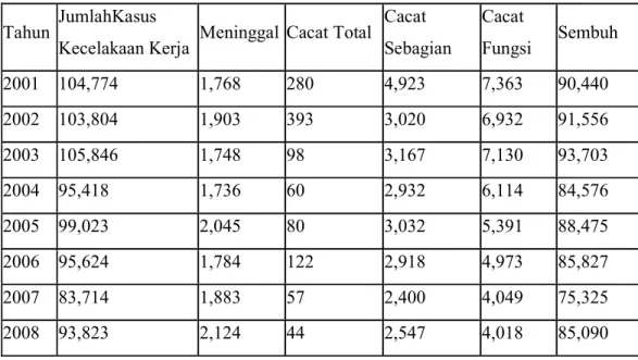 Tabel 1.1 Data Kasus Kecelakaan Kerja di Indonesia dari Tahun 2001-2010 