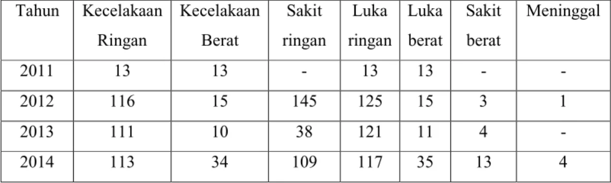 Table 1.3 Data Faktor Kecelakaan Kerja di PT.PP (persero) tbk thun 2011-2014 