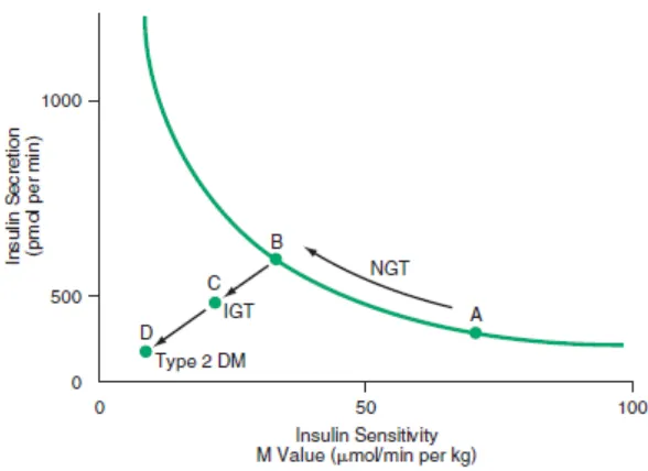 Gambar 2.3. Perubahan metabolik saat perkembangan DM tipe 2. Pada saat seseorang menjadi NGT, Normal Glucose Tolerance; IGT, Impaired Glucose Tolerance