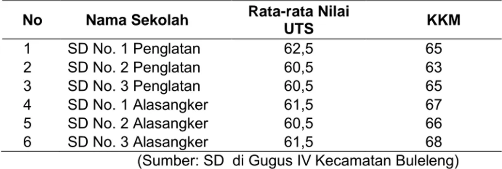 Tabel 1 Kriteria Ketuntasan Minimal dan Rata-rata Nilai UTS IPA Semester I Siswa Kelas IV  Sekolah Dasar di Gugus IV Kecamatan Buleleng.