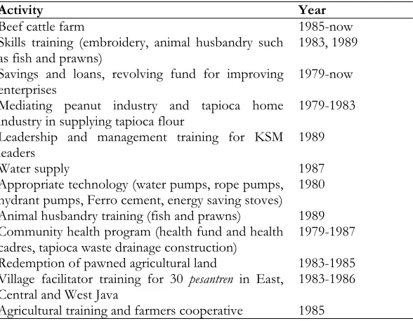 Figure 3: Examples of Development Program Conducted by BPPM Maslakul Huda in Cooperation with LP3ES and P3M 