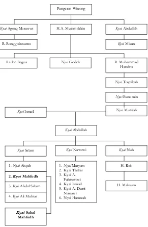 Figure 1: Genealogy of Kyai Kajen 