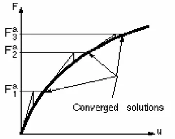 Gambar 1. Pemecahan Masalah Dengan Menggunakan Metode Newton-Rapshon
