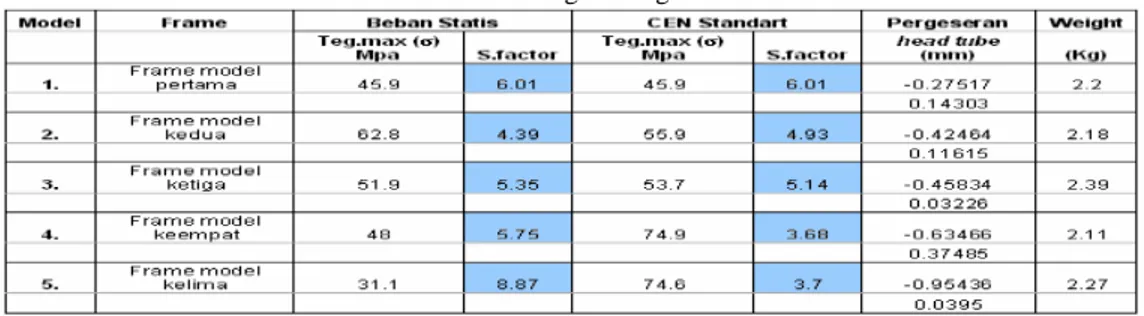 Tabel I. Tegangan  Maximum,  Safety  Factor,  Pergeseran  Head  Tube,  dan Weight dari masing-masing Model