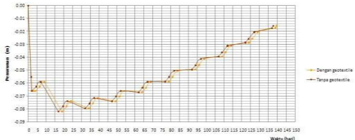 Gambar 8 Penurunan terhadap waktu pada lapisan 1 dengan menggunakan geotextile dan tanpa geotextile 
