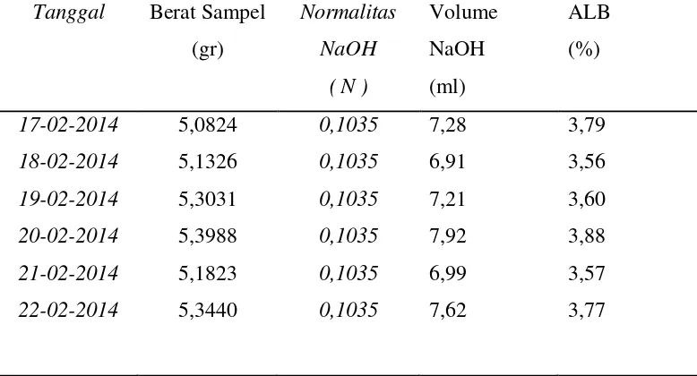 Tabel 4.2 Data Analisa Kadar Asam Lemak Bebas (ALB) Pada Storage Tank 