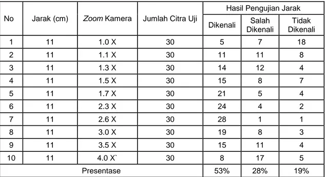 Tabel 3.  Hasil Pengujian Jarak dan Zoom Kamera 