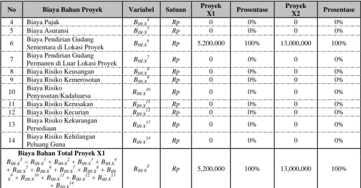 Tabel 3. Biaya Overhead Proyek 