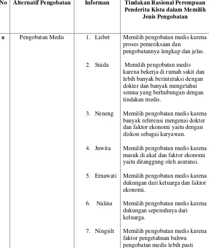 Tabel 4.3. Matriks Tindakan Rasional Perempuan Penderita Kista dalam 