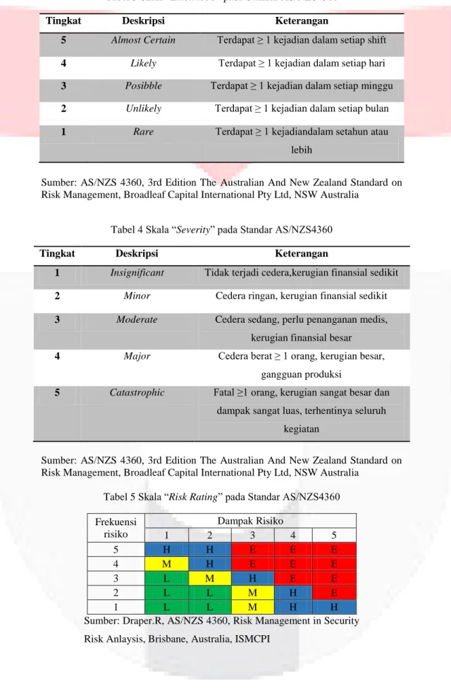 Tabel 3 Skala “Likelihood” pada Standar AS/NZS4360 