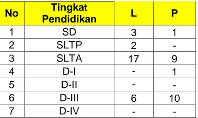 Tabel 2.1 Tingkat Pendidikan Pegawai Disnakertrans  Provinsi Sumatera Barat Tahun 2021 