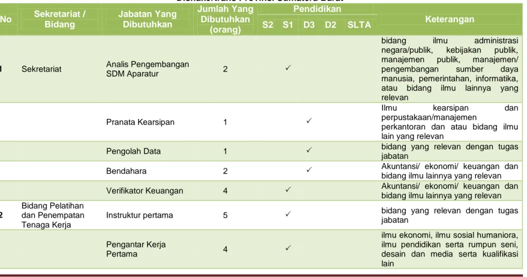 Tabel 2.3 Kebutuhan Tambahan Pegawai   Disnakertrans Provinsi Sumatera Barat  No  Sekretariat /  Bidang  Jabatan Yang Dibutuhkan  Jumlah Yang Dibutuhkan  (orang)  Pendidikan  Keterangan S2  S1  D3  D2 SLTA 
