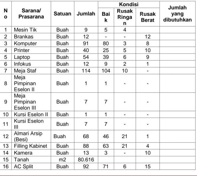 Tabel 2.4 Jenis dan Jumlah Asset Disnakertrans Provinsi Sumatera Barat  Berdasarkan Kualitasnya 