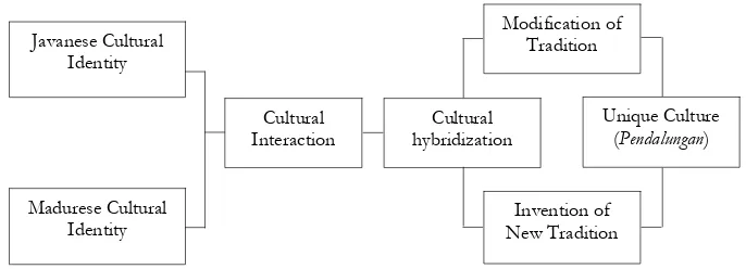 Table 1: The Cultural Hybridization of Pendalungan Subculture  